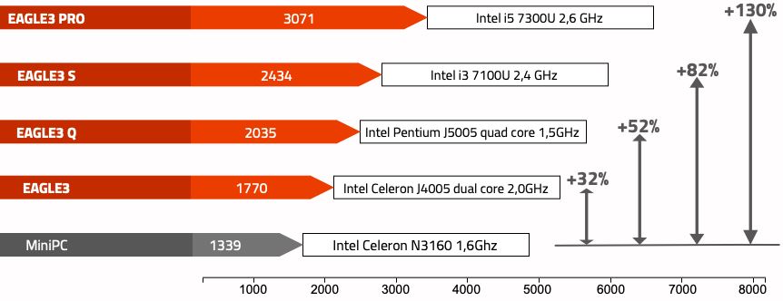 Comparison of the Eagle models