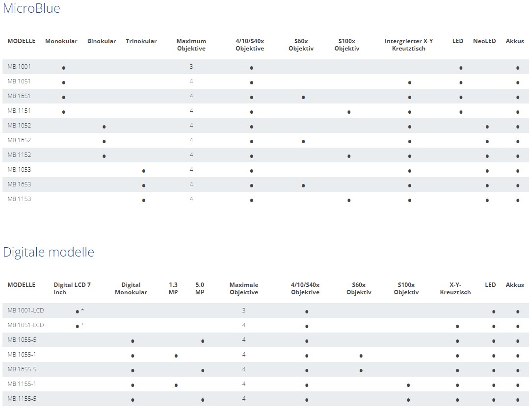 Overview of the models